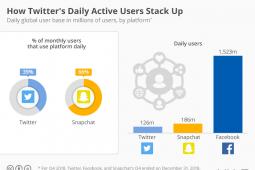 Twitter Trails Snapchat 在Facebook每日活跃用户中相形见绌