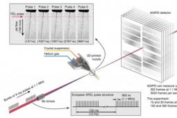 世界上最大的X射线源首次实验的新技术