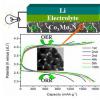 锂空气电池可以为汽车、房屋和工业储存能量