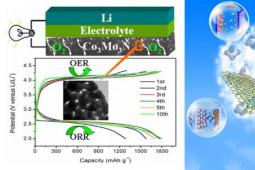 锂空气电池可以为汽车、房屋和工业储存能量