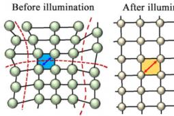 Light放松晶体 提高太阳能电池效率