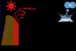 通过利用太阳光的红色和近红外区域从水中获得氢燃料