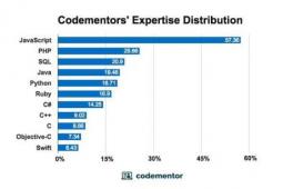 开发人员建议平台Codementor希望缩小语言领域 花费时间和精力学习