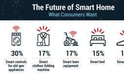 智能家居技术的未来：消费者希望对旧设备进行智能控制