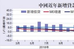 内银上月放贷1.69万亿十年同期最劲