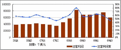 盈利正在增加而较高的成本正在影响利润率