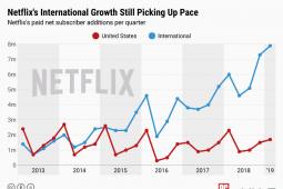 Netflix凭借强劲的国际增长保持资金来源