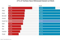 近40％的科技工作者在工作中面临性别歧视