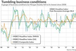 摩根士丹利表示自2008年金融危机以来商业环境处于最糟糕的水平