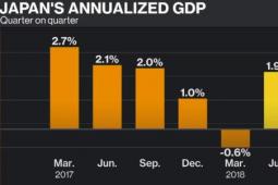 日本首季GDP增2.2% 后市看淡