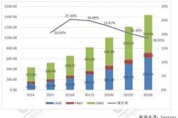 2019年的全球云计算市场情况如何