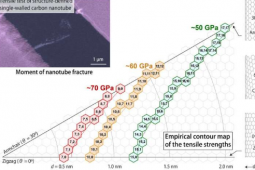碳纳米管的拉伸强度取决于它们的手性结构