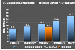 评测君马S70真实油耗测试及君马S70制动距离几米