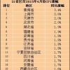 31省份3月CPI出炉 青海、北京等16个地区涨幅超过了全国水平