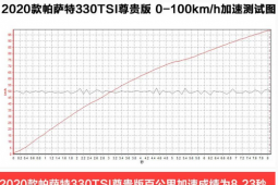 评测：2020款上汽大众帕萨特百公里加速时间是几秒呢