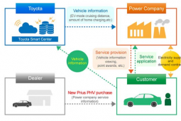 丰田与日本电力公司合作提供新的PHV联网电力服务