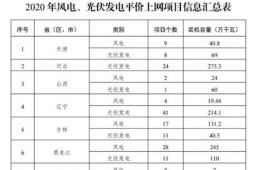 国家发布《关于公布2020年风电、光伏发电平价上网项目的通知》