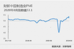 新订单指数也录得今年以来最高连续三个月处于扩张区间