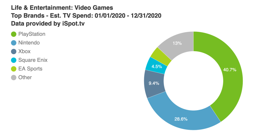 PlayStation占游戏品牌电视广告支出的40％以上