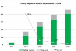IHS Markit公布一份关于屏幕指纹模组出货量的调查报告