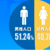 新闻：男比女多3490万人