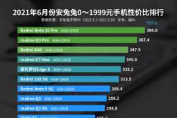 Redmi Note 10 Pro以389分的好成绩名列安卓手机性价比榜第一名