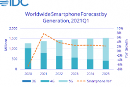 预计2021年5G手机出货量将增长近130%