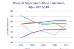 IDC公布了泰国智能手机市场季度追踪报告