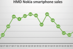 HMD Global在2018年中是全球第八大智能手机制造商